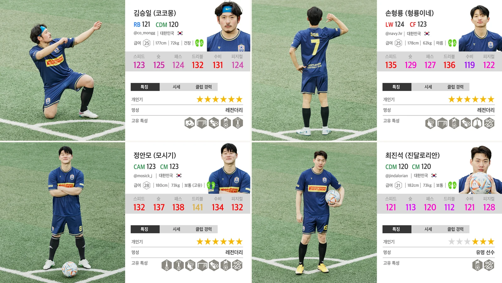 Gentlemens Football Club four player FIFA-style profile cards grid: Kim Seung-il Cocomong RB CDM, Son Hyung-ryong Hyungryong-ine LW CF jersey 7 SON, Jeong An-mo Mosiki CAM CM jersey 8, Choi Jin-seok Jindalorian CDM CM jersey 5 with stats and Korean nicknames