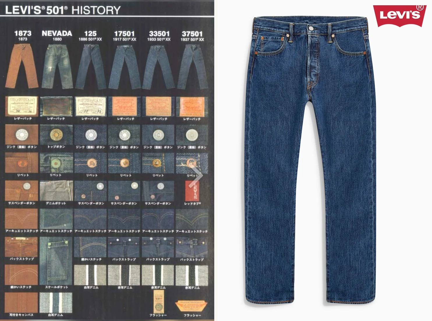 Levi 501 history lot evolution pair: Japanese collector chart showing 1873 to 1937 Levi 501 lot variants from 1873 Nevada through 125 1886 501XX, 17501 1917, 33501 1933, 37501 1937 with leather patches buttons rivets suspender buttons Red Tab arcuate stitch back strap details (left), and modern mid-blue Levi's 501 clean product shot showing 130 years of structural continuity (right)