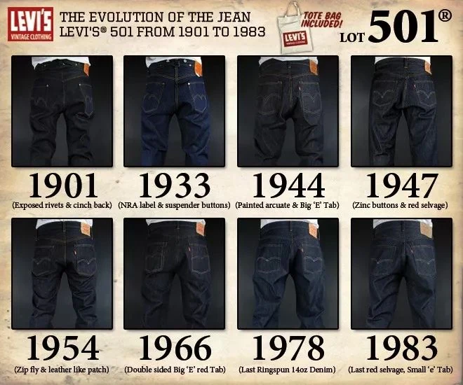 Levi 501 history LVC reproduction line evolution chart 1901 to 1983: eight Levi's Vintage Clothing reproduction jeans showing 1901 exposed rivets and cinch back, 1933 NRA label suspender buttons, 1944 painted arcuate Big E Tab, 1947 zinc buttons red selvage, 1954 zip fly leather-like patch, 1966 double sided Big E red Tab, 1978 last Ringspun 14oz denim, 1983 last red selvage Small e
